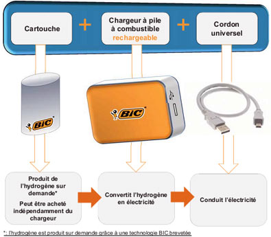 BIC se lance dans les piles à combustible (hydrogène) portables