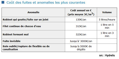 Hydrelis, des disjoncteurs d’eau intelligents et économes