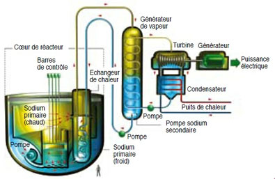 Astrid : prototype français de réacteur nucléaire de 4ème génération