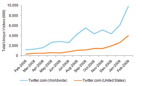 twitter-stat Evolution du site Twitter.com