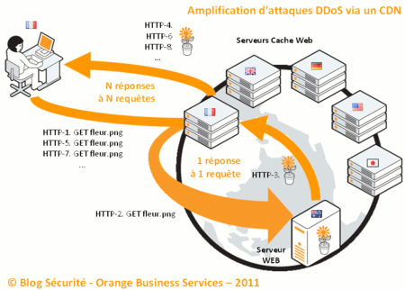 DDoS-et-CDN-2-Requetes-HTTP-normal.png