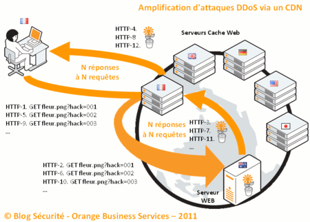 DDoS-et-CDN-3-Requetes-HTTP-attaque.png